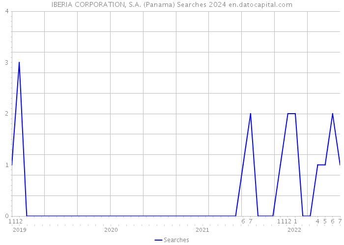 IBERIA CORPORATION, S.A. (Panama) Searches 2024 