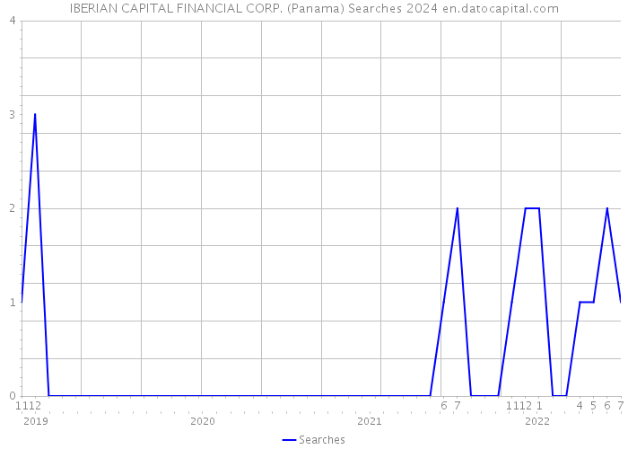 IBERIAN CAPITAL FINANCIAL CORP. (Panama) Searches 2024 