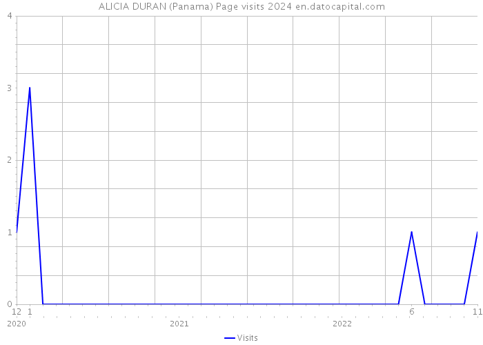 ALICIA DURAN (Panama) Page visits 2024 