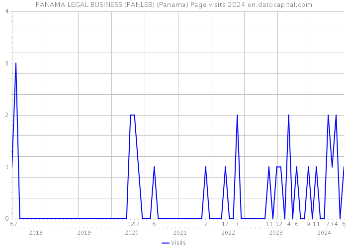 PANAMA LEGAL BUSINESS (PANLEB) (Panama) Page visits 2024 