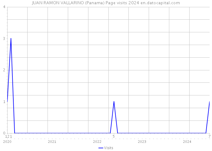 JUAN RAMON VALLARINO (Panama) Page visits 2024 