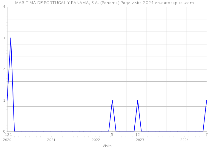 MARITIMA DE PORTUGAL Y PANAMA, S.A. (Panama) Page visits 2024 