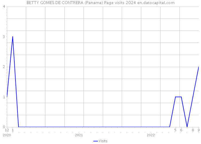 BETTY GOMES DE CONTRERA (Panama) Page visits 2024 