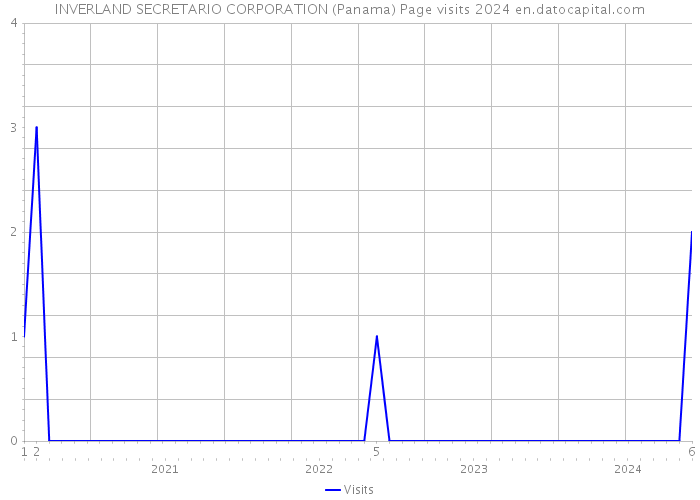 INVERLAND SECRETARIO CORPORATION (Panama) Page visits 2024 
