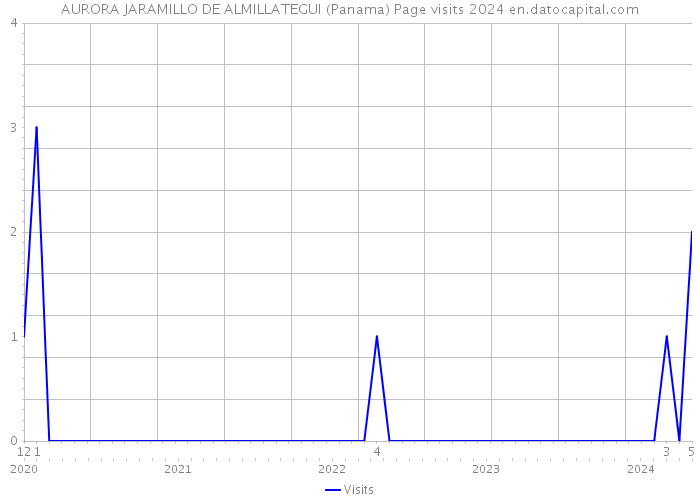 AURORA JARAMILLO DE ALMILLATEGUI (Panama) Page visits 2024 