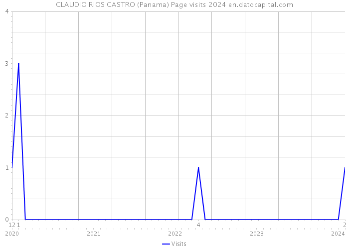 CLAUDIO RIOS CASTRO (Panama) Page visits 2024 