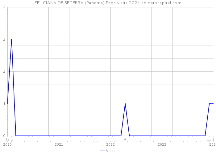 FELICIANA DE BECERRA (Panama) Page visits 2024 