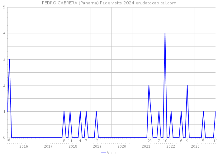 PEDRO CABRERA (Panama) Page visits 2024 