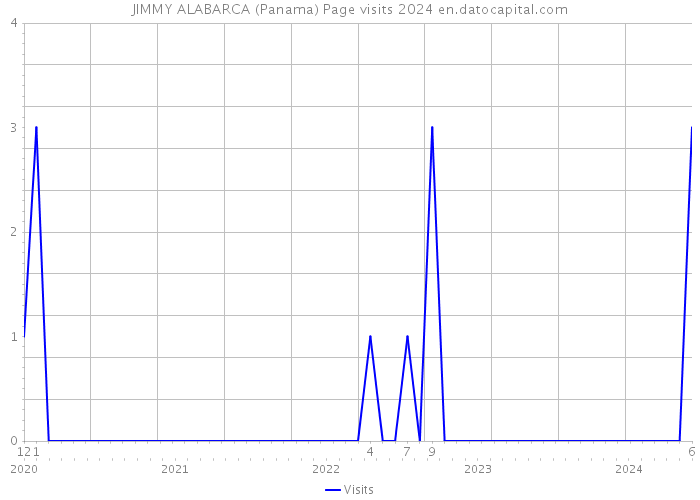 JIMMY ALABARCA (Panama) Page visits 2024 