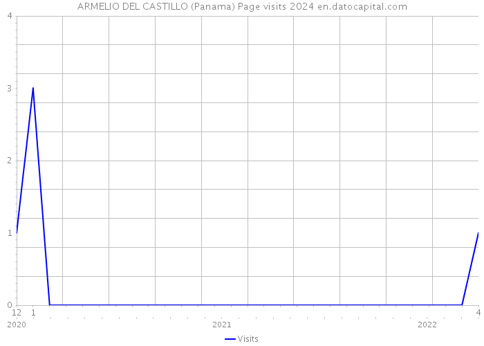 ARMELIO DEL CASTILLO (Panama) Page visits 2024 