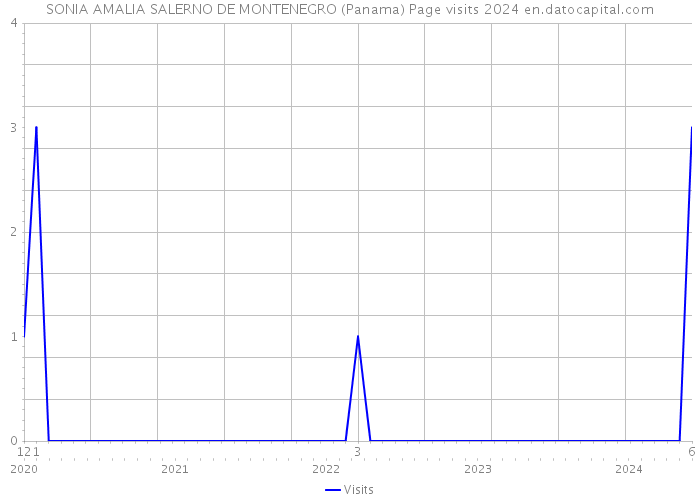 SONIA AMALIA SALERNO DE MONTENEGRO (Panama) Page visits 2024 
