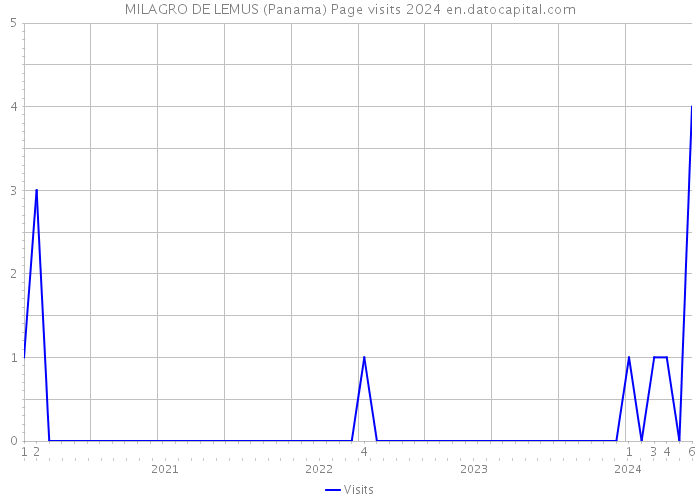 MILAGRO DE LEMUS (Panama) Page visits 2024 