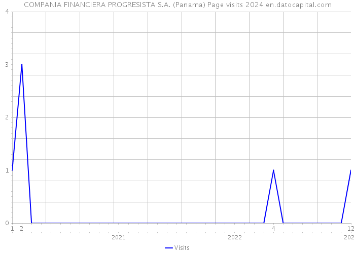 COMPANIA FINANCIERA PROGRESISTA S.A. (Panama) Page visits 2024 
