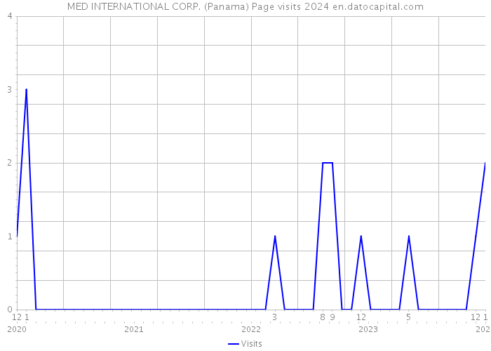 MED INTERNATIONAL CORP. (Panama) Page visits 2024 