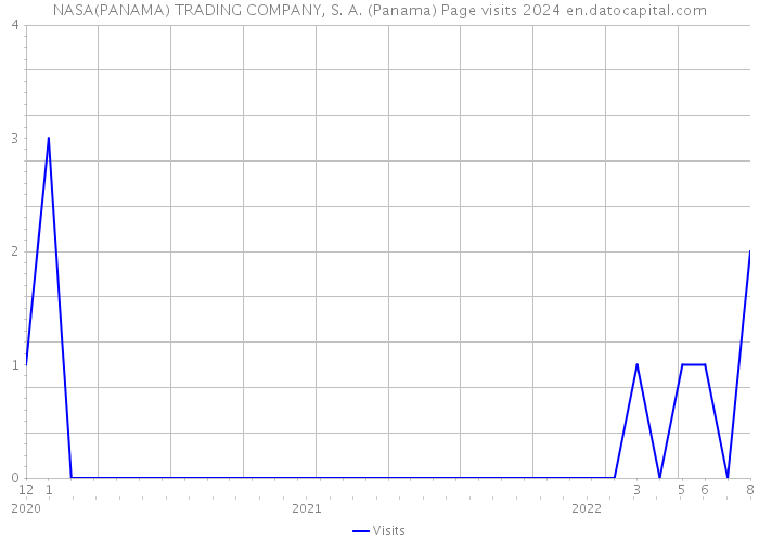 NASA(PANAMA) TRADING COMPANY, S. A. (Panama) Page visits 2024 