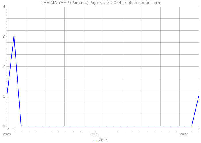 THELMA YHAP (Panama) Page visits 2024 