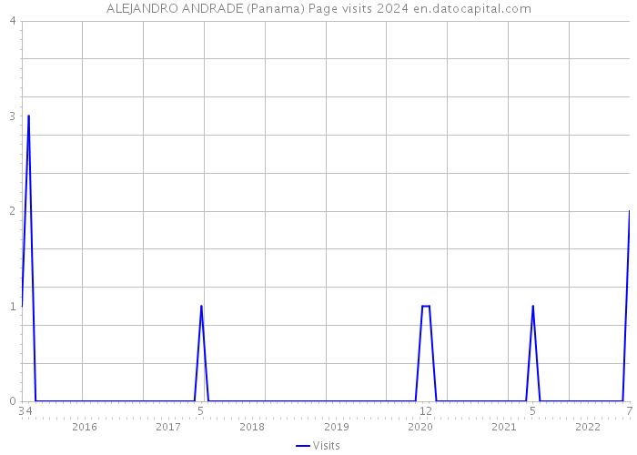 ALEJANDRO ANDRADE (Panama) Page visits 2024 