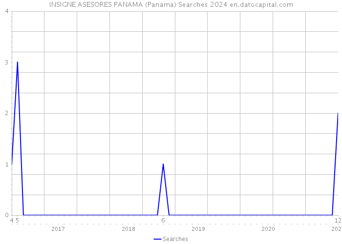 INSIGNE ASESORES PANAMA (Panama) Searches 2024 