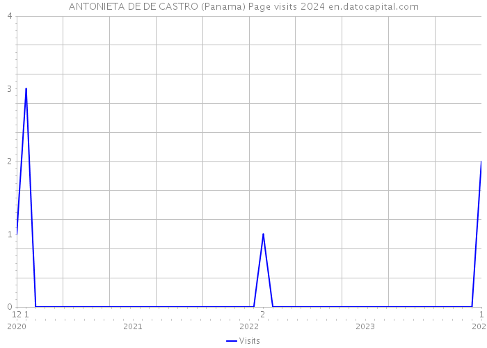 ANTONIETA DE DE CASTRO (Panama) Page visits 2024 