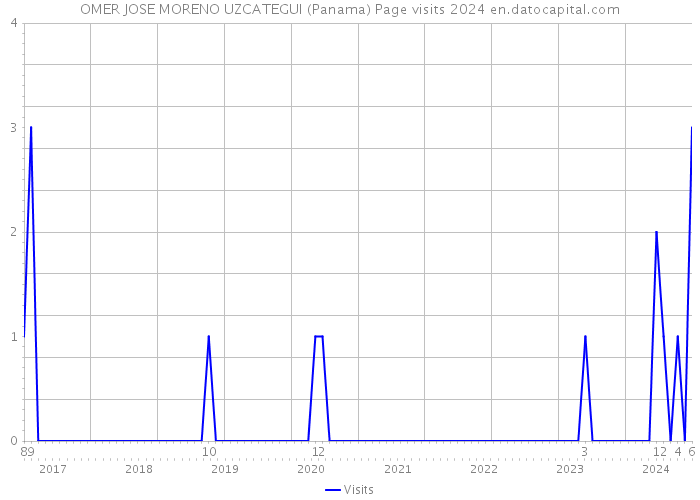 OMER JOSE MORENO UZCATEGUI (Panama) Page visits 2024 