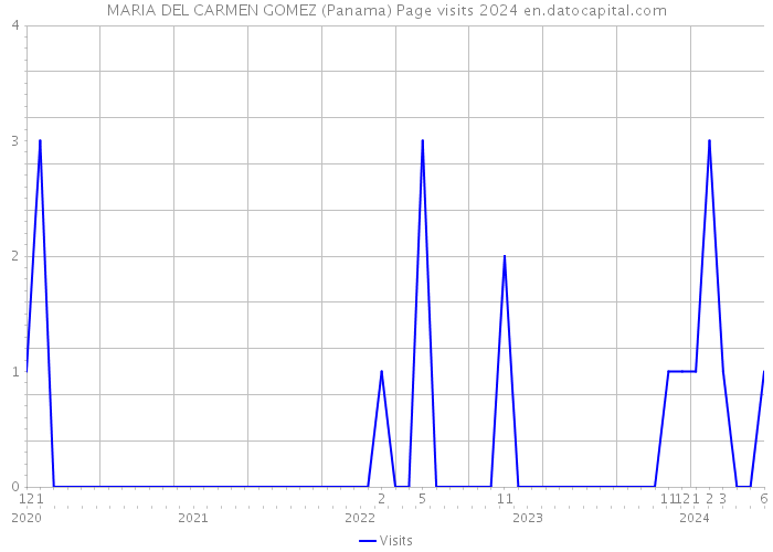 MARIA DEL CARMEN GOMEZ (Panama) Page visits 2024 