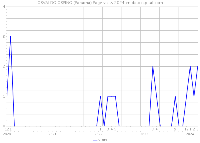 OSVALDO OSPINO (Panama) Page visits 2024 