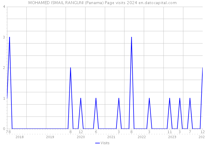 MOHAMED ISMAIL RANGUNI (Panama) Page visits 2024 