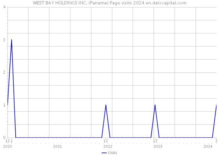 WEST BAY HOLDINGS INC. (Panama) Page visits 2024 
