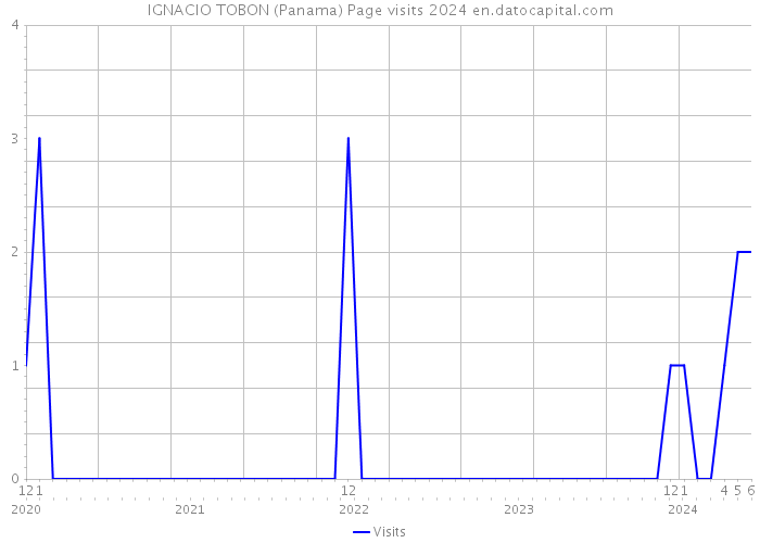 IGNACIO TOBON (Panama) Page visits 2024 