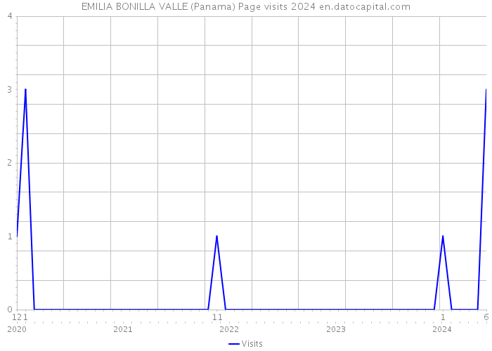 EMILIA BONILLA VALLE (Panama) Page visits 2024 