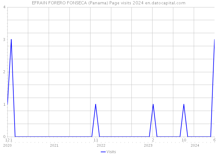EFRAIN FORERO FONSECA (Panama) Page visits 2024 
