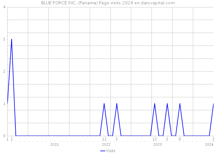 BLUE FORCE INC. (Panama) Page visits 2024 
