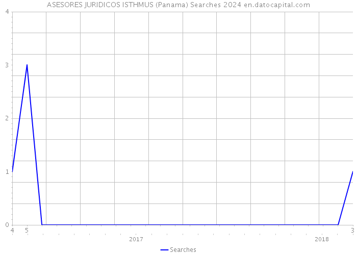 ASESORES JURIDICOS ISTHMUS (Panama) Searches 2024 