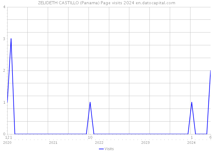 ZELIDETH CASTILLO (Panama) Page visits 2024 