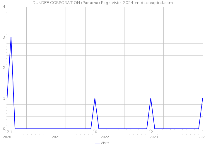 DUNDEE CORPORATION (Panama) Page visits 2024 