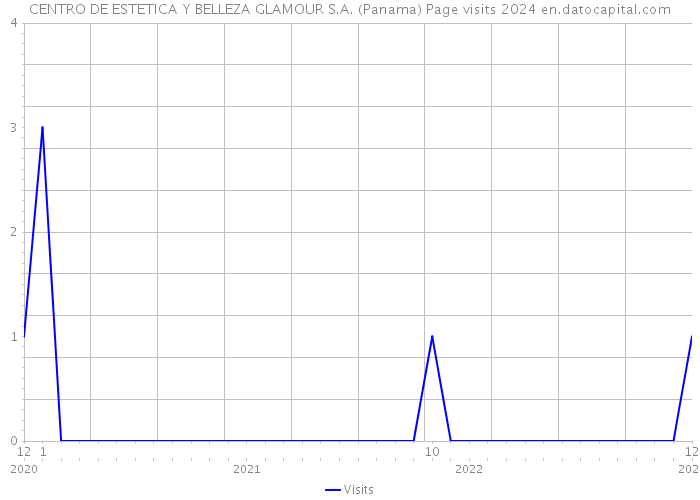 CENTRO DE ESTETICA Y BELLEZA GLAMOUR S.A. (Panama) Page visits 2024 