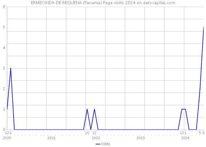 ERMECINDA DE REQUENA (Panama) Page visits 2024 