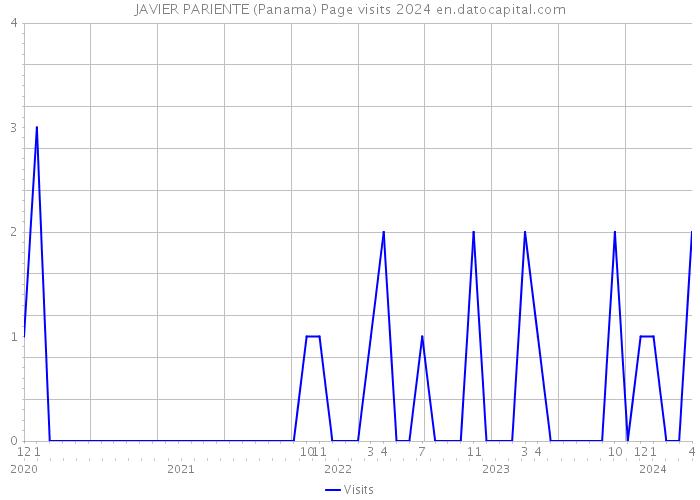 JAVIER PARIENTE (Panama) Page visits 2024 