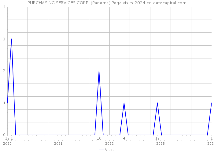 PURCHASING SERVICES CORP. (Panama) Page visits 2024 