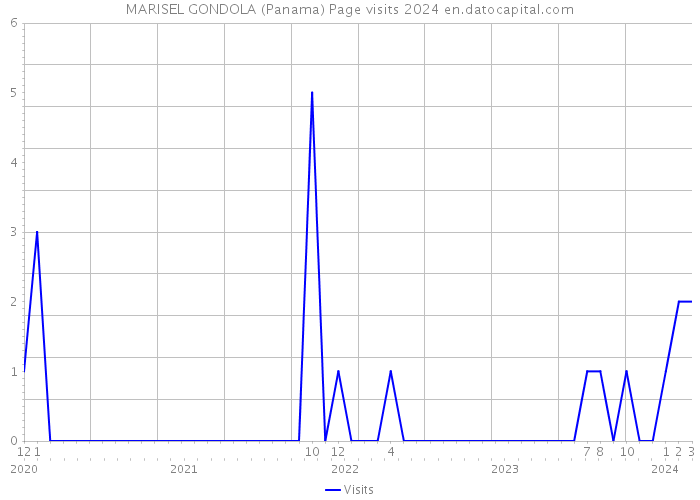 MARISEL GONDOLA (Panama) Page visits 2024 