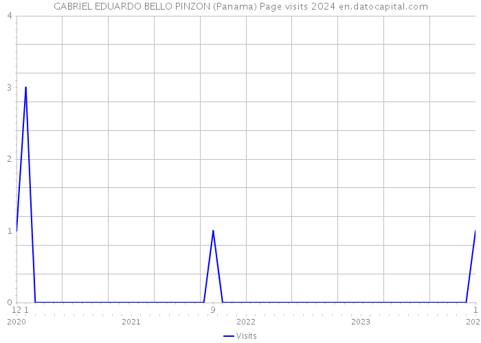 GABRIEL EDUARDO BELLO PINZON (Panama) Page visits 2024 