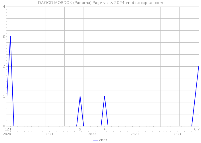 DAOOD MORDOK (Panama) Page visits 2024 