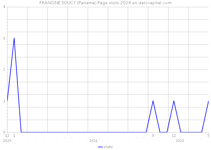 FRANCINE SOUCY (Panama) Page visits 2024 