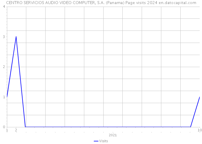 CENTRO SERVICIOS AUDIO VIDEO COMPUTER, S.A. (Panama) Page visits 2024 
