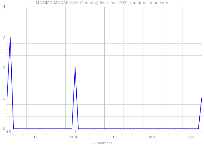 MAXIMO MADARIAGA (Panama) Searches 2024 