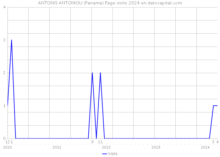 ANTONIS ANTONIOU (Panama) Page visits 2024 