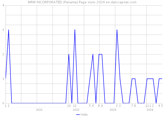 MRM INCORPORATED (Panama) Page visits 2024 