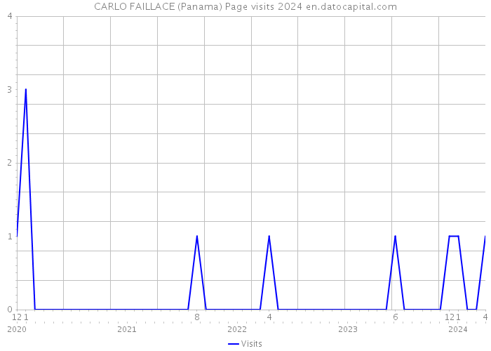 CARLO FAILLACE (Panama) Page visits 2024 