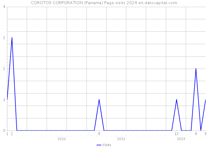 COROTOS CORPORATION (Panama) Page visits 2024 