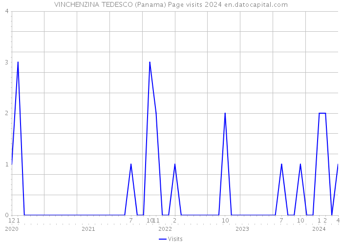 VINCHENZINA TEDESCO (Panama) Page visits 2024 